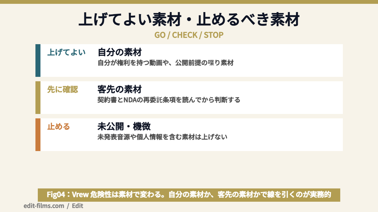Vrewを使ってよい仕事と移すべき仕事を分けた図解（Vrew 危険性の線引き）