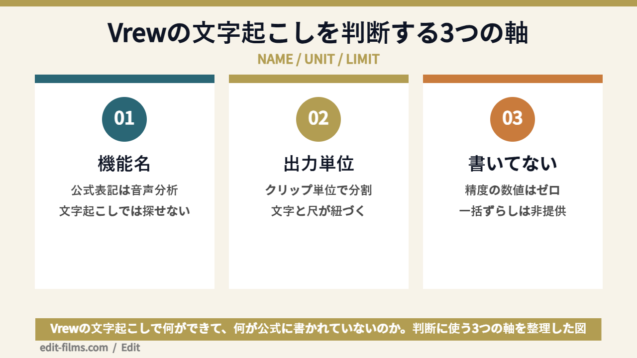 Vrewの文字起こしでできることを整理した図解