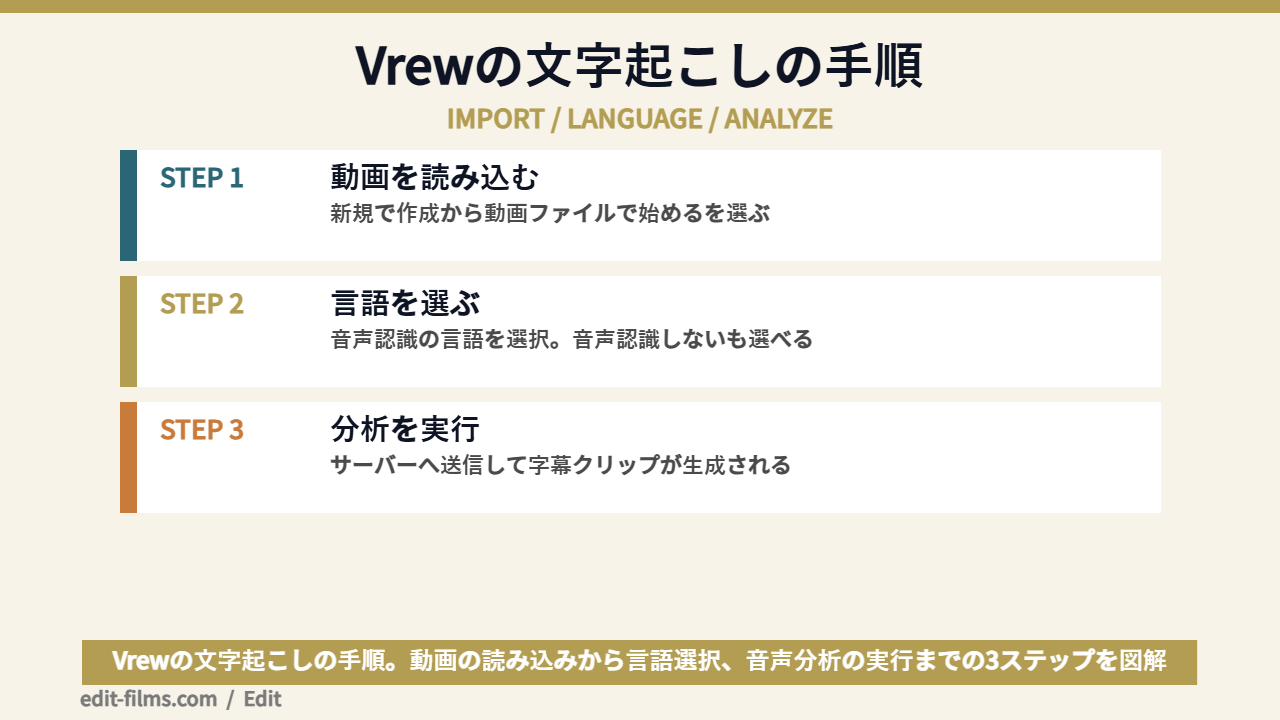 Vrewの文字起こしの手順を示した図解