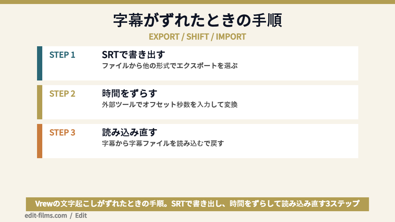 Vrewの文字起こしで字幕がずれたときの直し方の図解