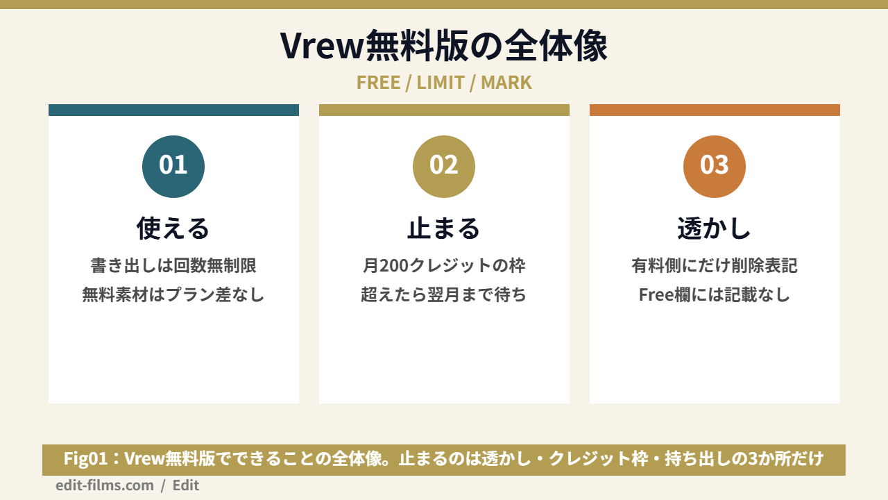 Vrew無料版でできることの全体像をまとめた図解