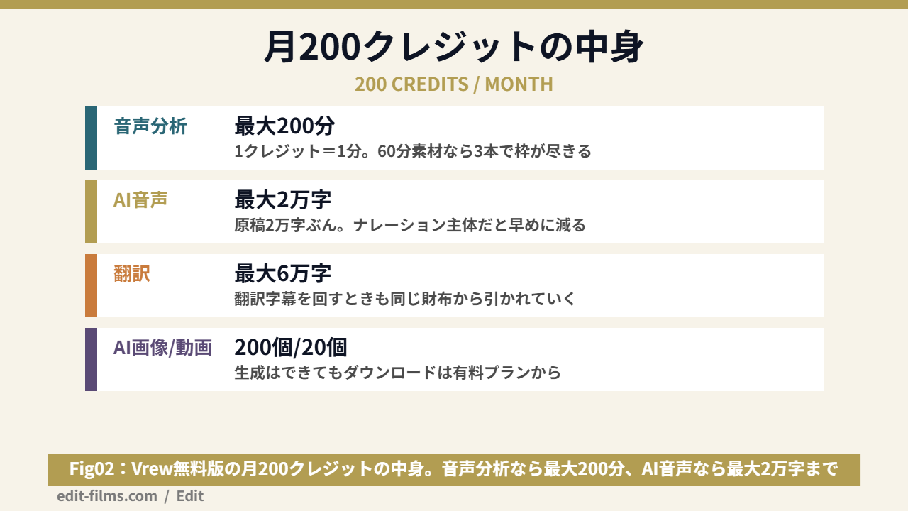 Vrew無料版の月200クレジットの用途別上限をまとめた図解