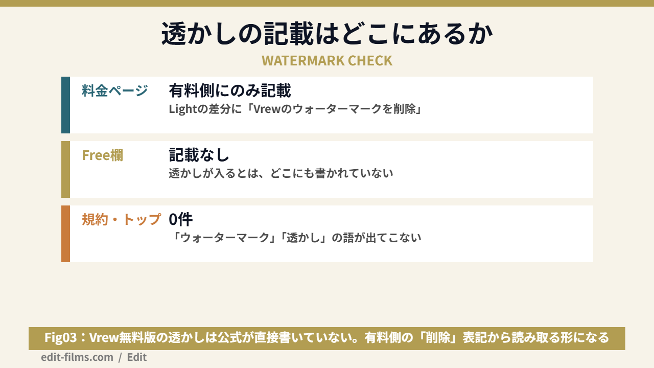Vrew無料版の透かし表記を公式ページから読み解く図解