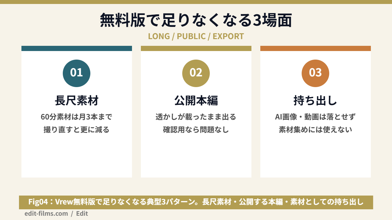 Vrew無料版で足りなくなる典型3パターンの図解