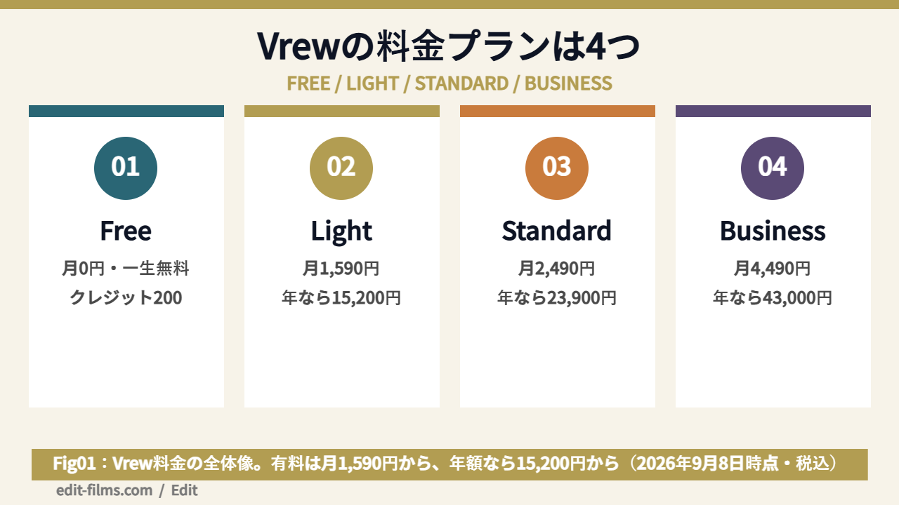 Vrew料金プラン4つの月額と年額を比較した図解