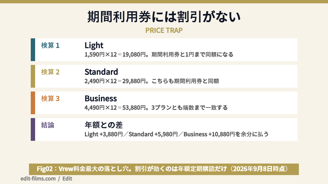 Vrew料金の期間利用券と年額定期購読の差額を検算した図解