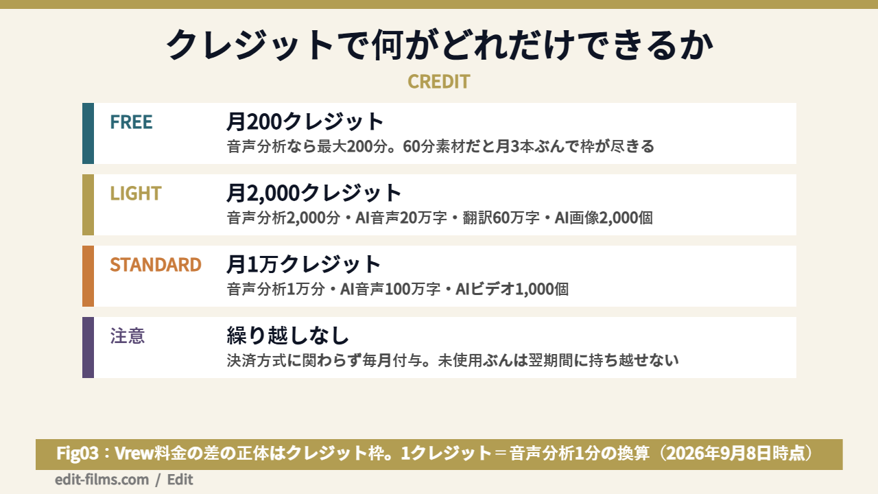 Vrew料金プラン別のクレジット枠と用途別換算をまとめた図解