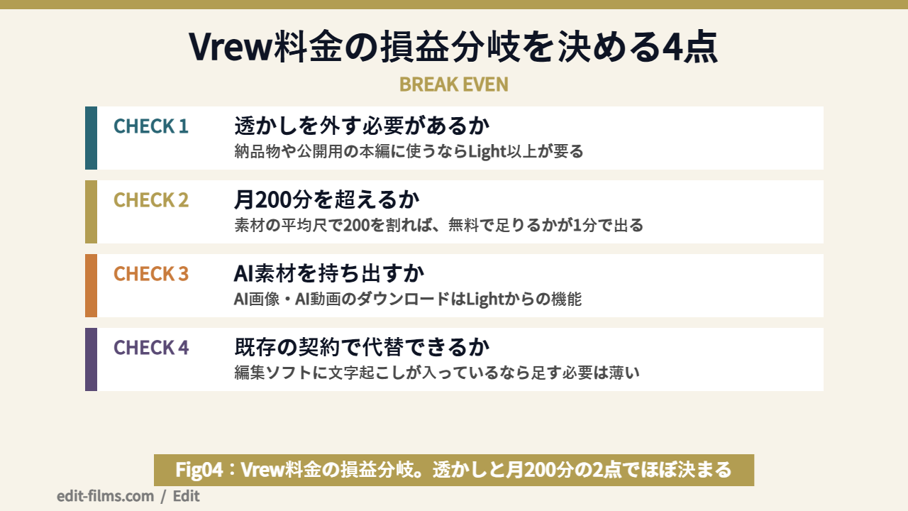 Vrew料金の損益分岐を判断する4つのチェック項目の図解
