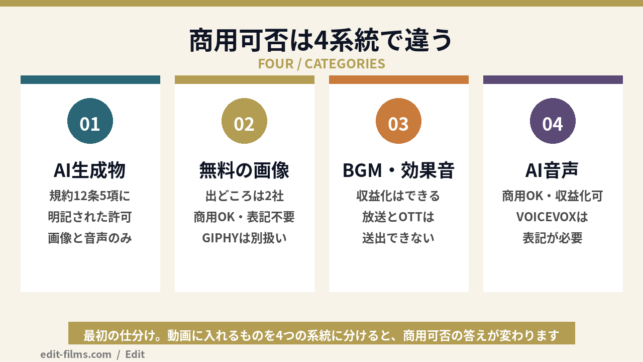 Vrewの商用利用の可否を4系統に分けて整理した図解