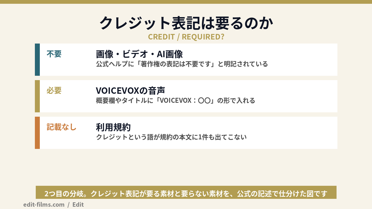 Vrewの商用利用でクレジット表記が要る場合と要らない場合の図解