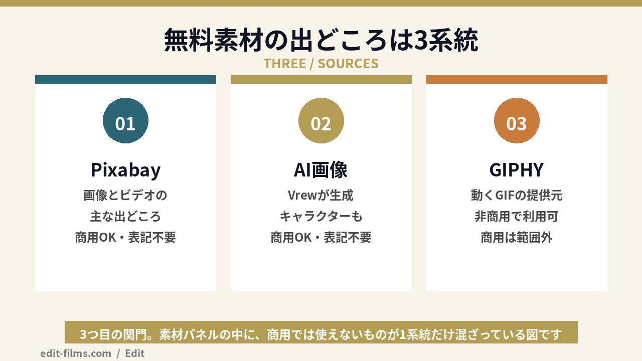 Vrewの無料素材の出どころ3系統と商用利用の可否を示した図解