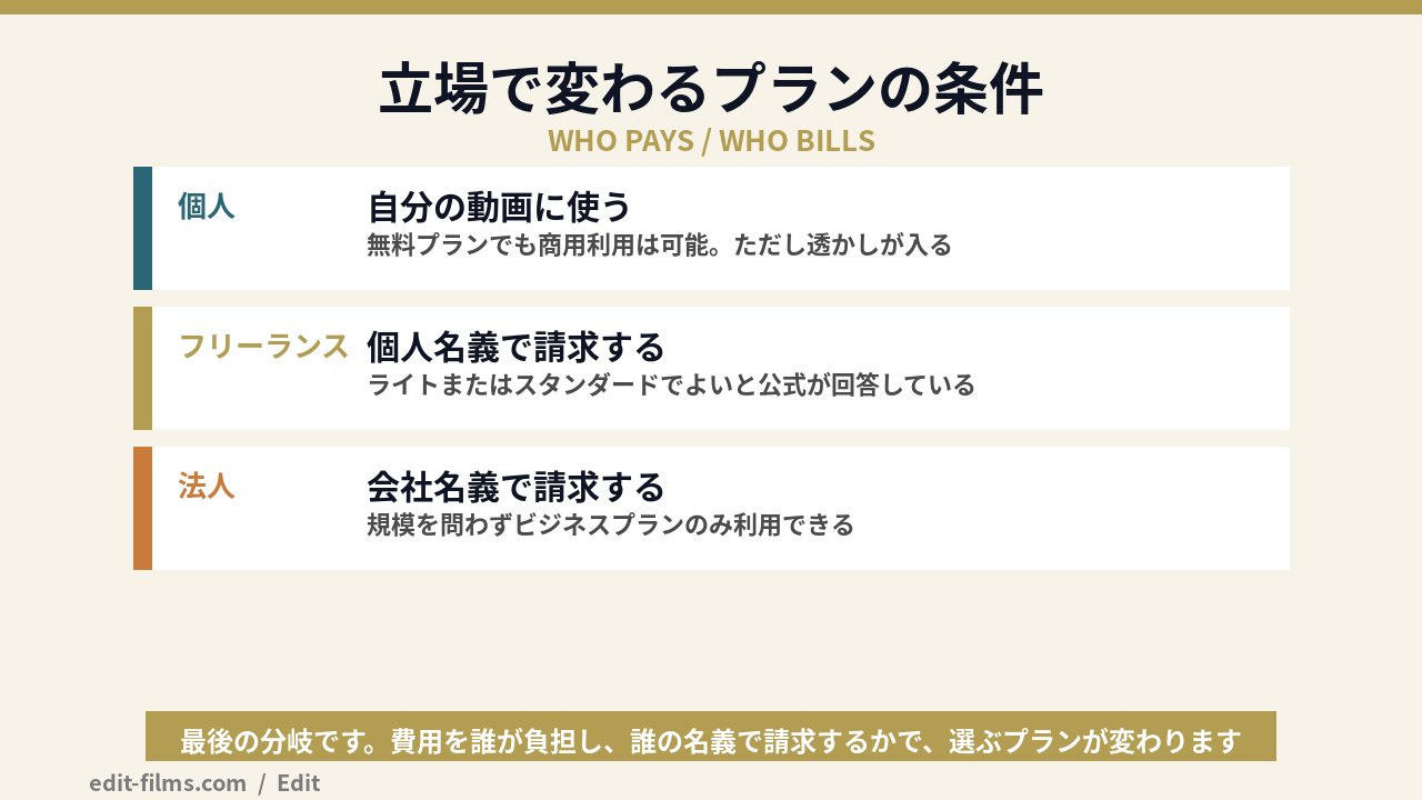 Vrewの商用利用で立場別に選ぶプランを整理した図解