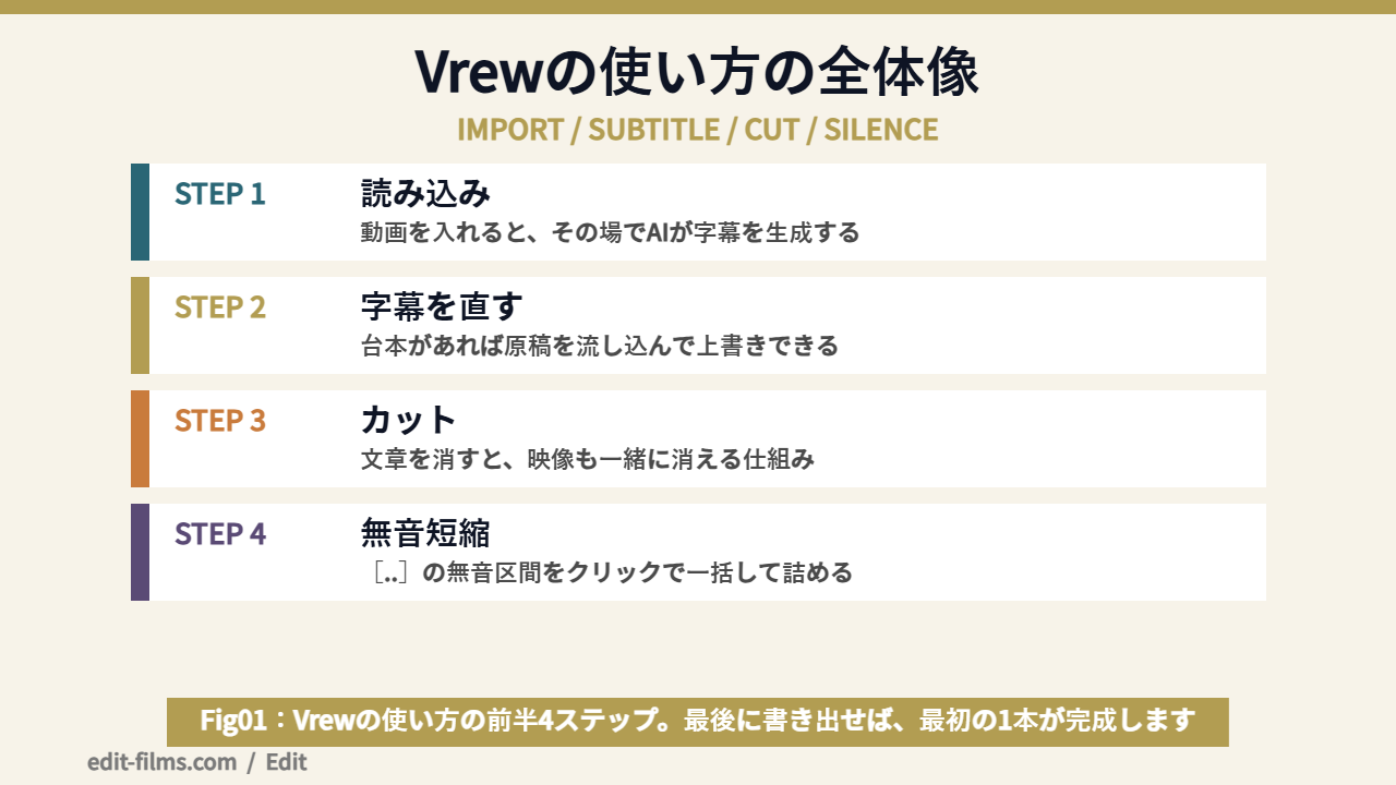 Vrewの使い方の手順を段階ごとに示した図解