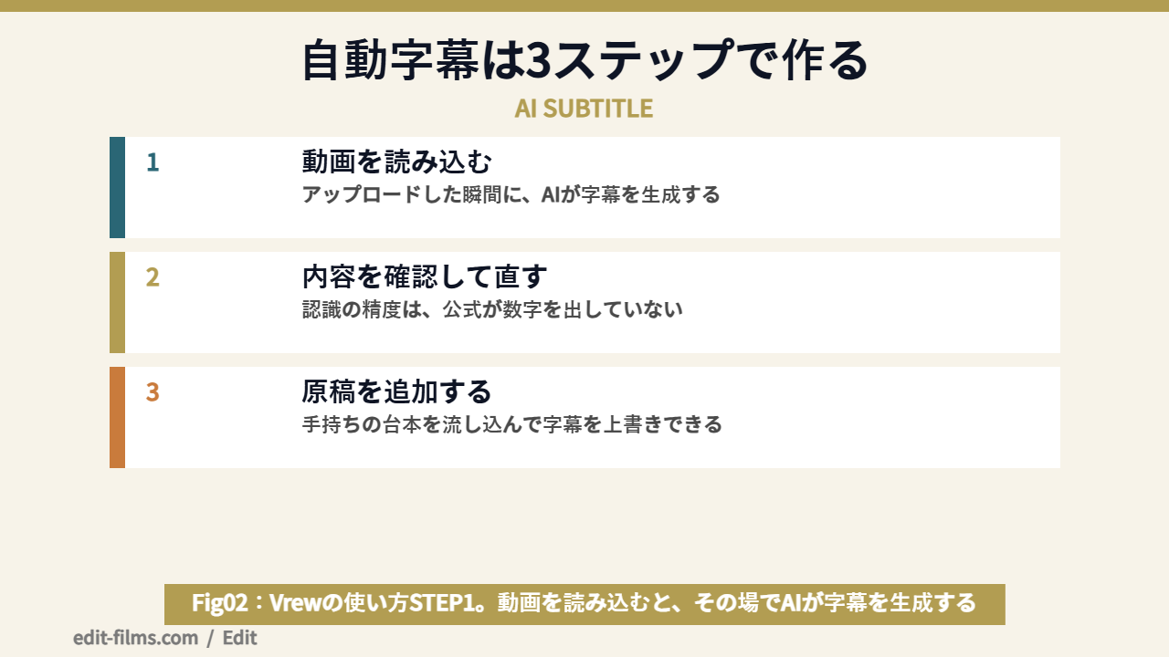 Vrewの使い方で自動字幕を作る手順を示した図解