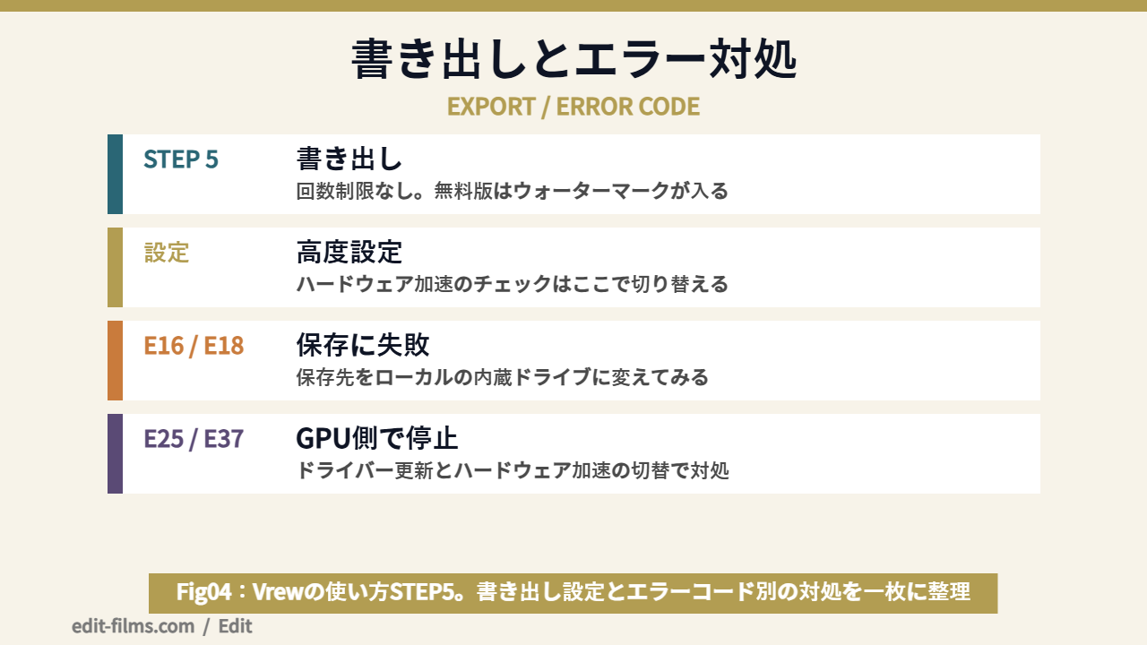Vrewの使い方で書き出し設定とエラー対処を整理した図解